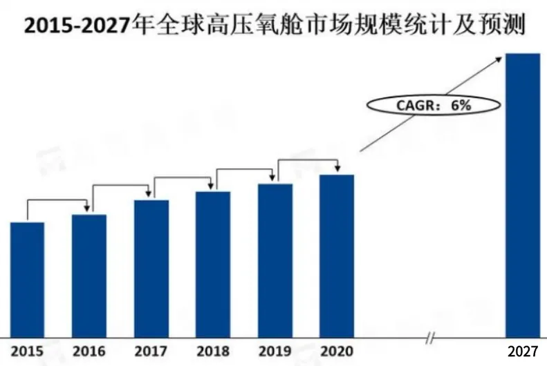 高壓氧艙 全球 市場(chǎng)規(guī)模 行情 格局分析及預(yù)測(cè)！